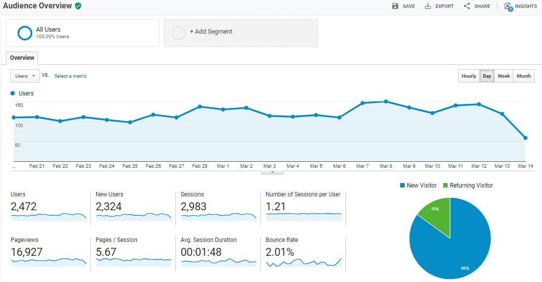Monthly SEO Stats